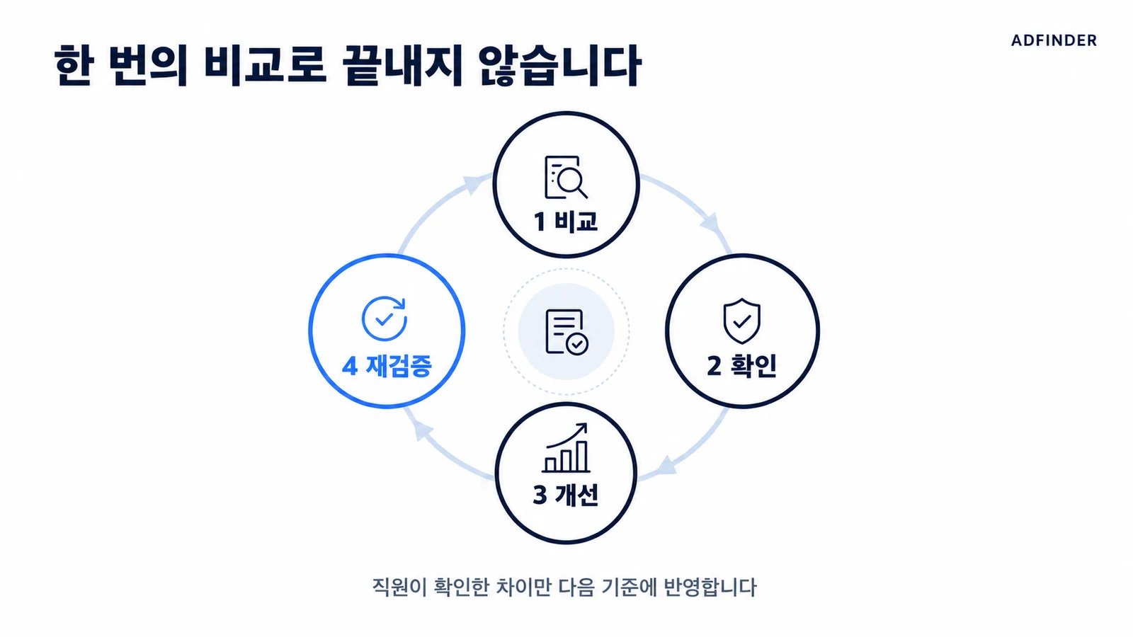 비교, 확인, 개선, 재검증으로 이어지는 애드파인더의 통제된 재귀개선 루프