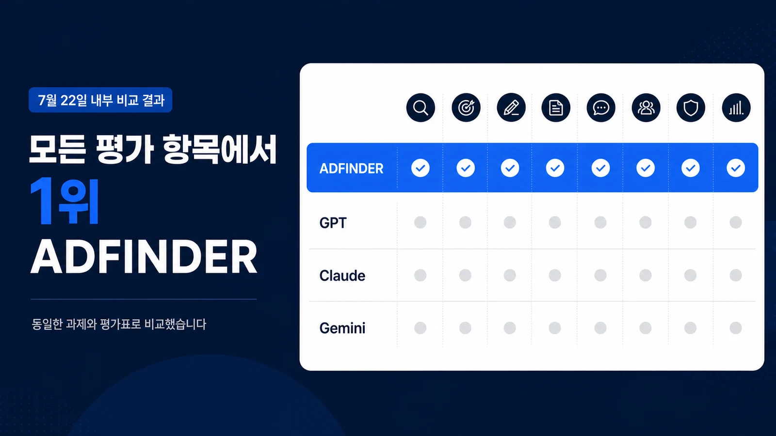 7월 22일 내부 비교에서 애드파인더가 8개 평가 항목 모두 1위를 기록한 결과 카드