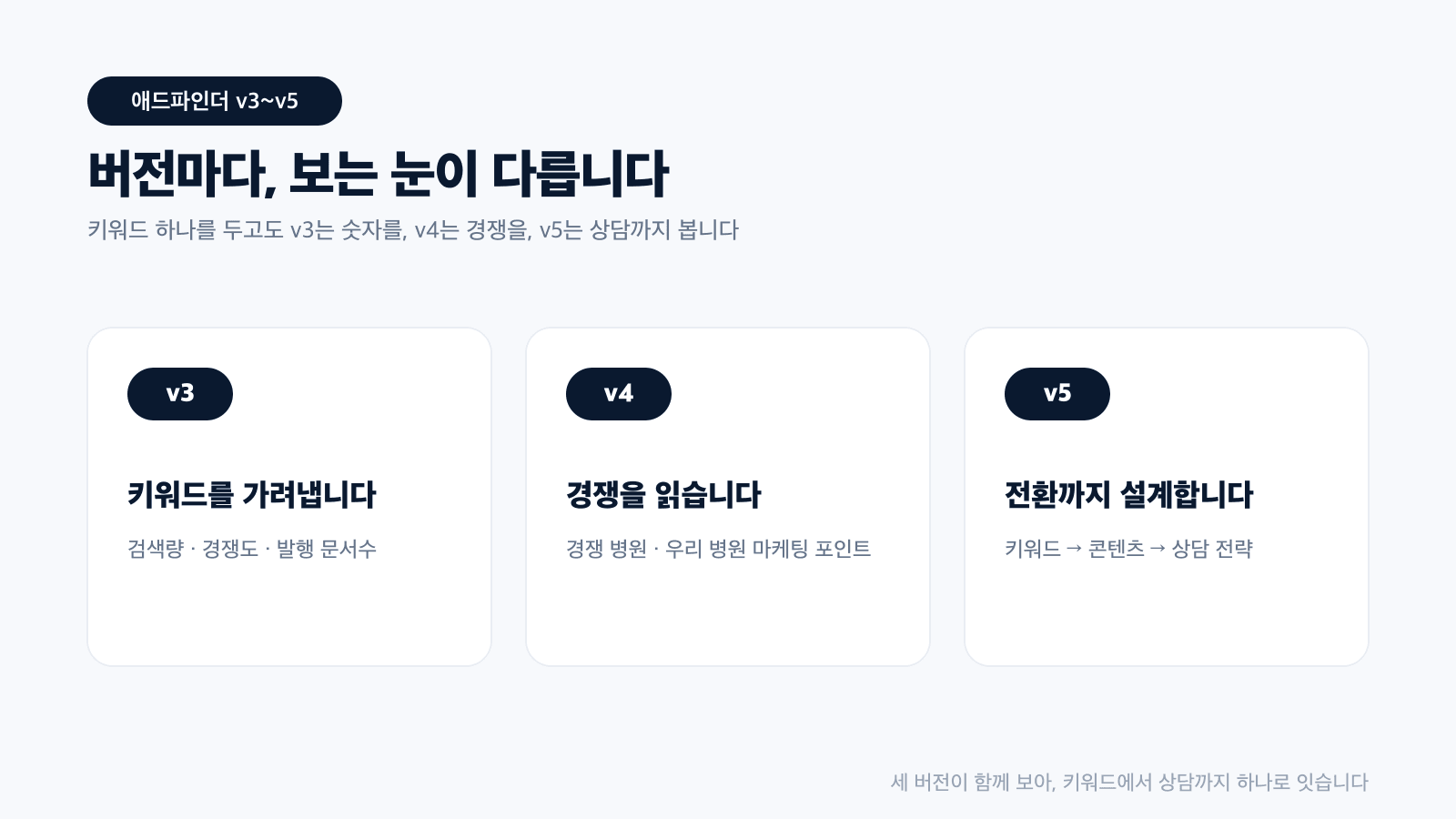 2018년 내부 AI 개발부터 2020년 운영 시스템, 2022년 CLRAG, 2023년 AI 인프라, 2024년 에이전트로 이어진 애드파인더 개발 계보