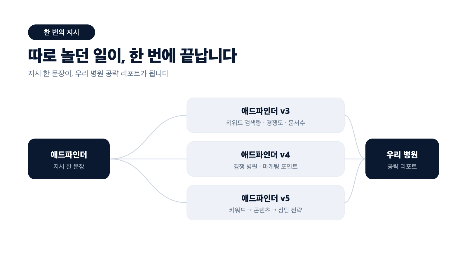 병원마케팅 지식과 데이터를 활용하는 v3, 여러 업무를 연결하는 v4, 지시받은 업무의 수행을 지향하는 v5의 역할 구분 카드