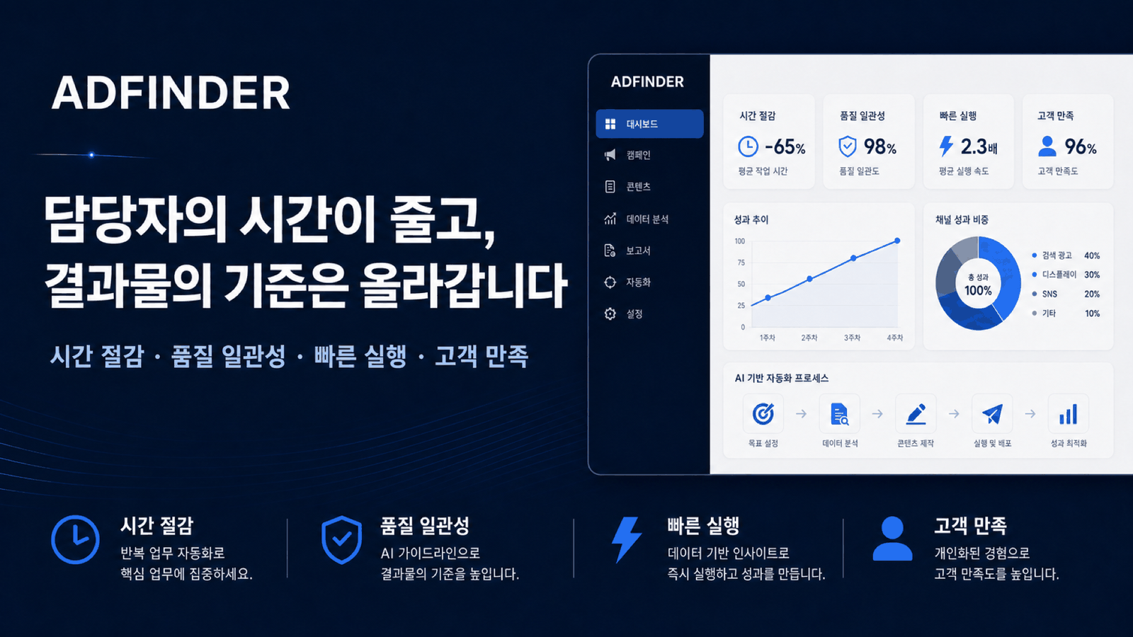 담당자의 시간이 줄고 결과물의 기준은 올라가는 애드파인더 고객 가치 카드