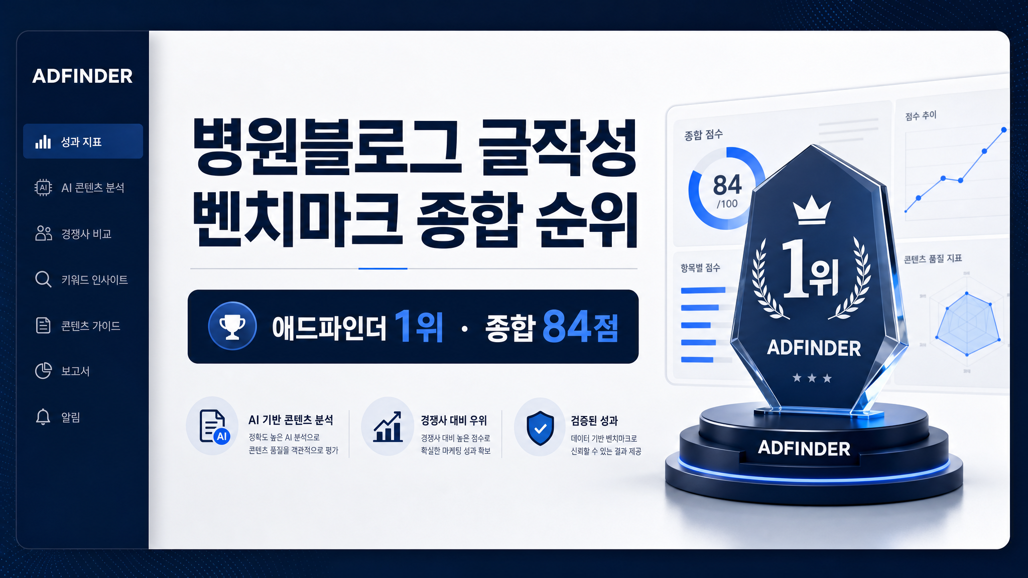 애드파인더가 종합 순위표에서 1위 84점으로 평가된 병원블로그 글작성 내부 벤치마크 결과 요약 카드