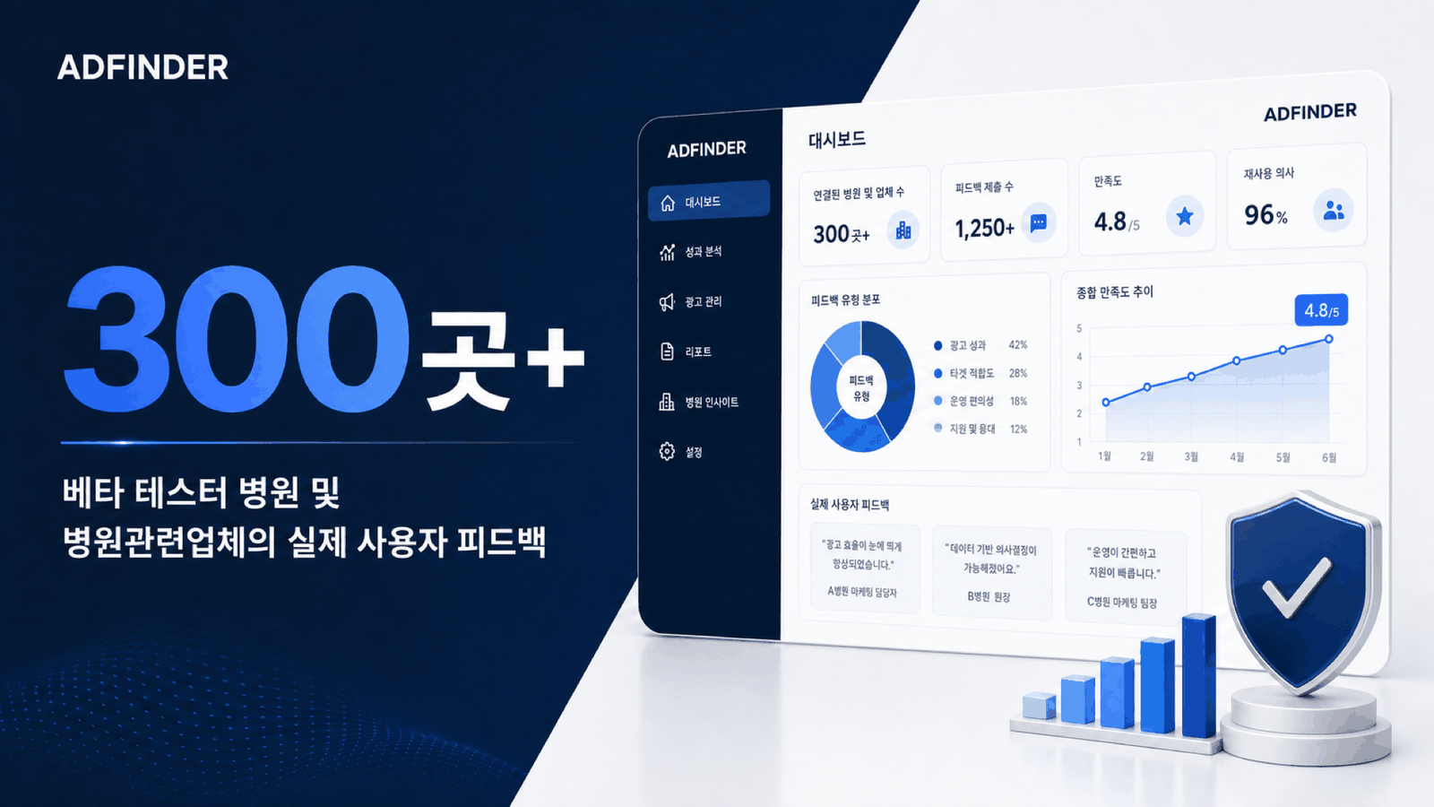 공식 출시 하루 전, 애드파인더 베타 테스터 병원 및 병원 관련 업체 300곳 돌파를 알리는 현황 카드