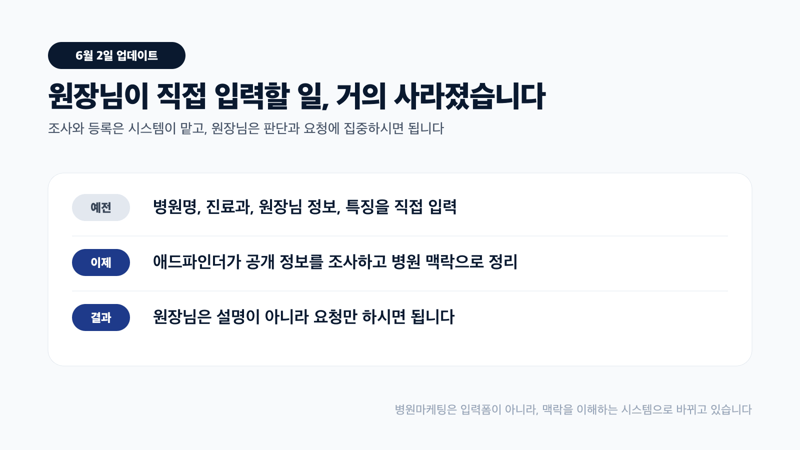 원장님이 직접 입력할 일, 거의 사라졌습니다 — 애드파인더가 공개 정보를 조사하고 병원 맥락으로 정리하는 카드