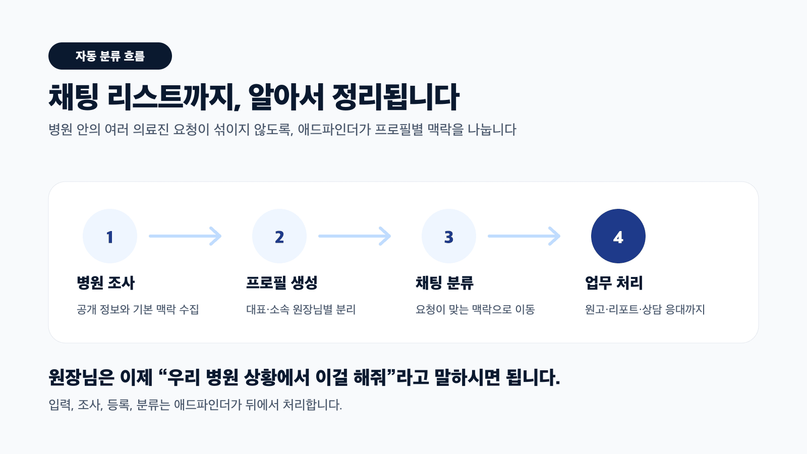 채팅 리스트까지 알아서 정리됩니다 — 병원 조사, 프로필 생성, 채팅 분류, 업무 처리 흐름 카드
