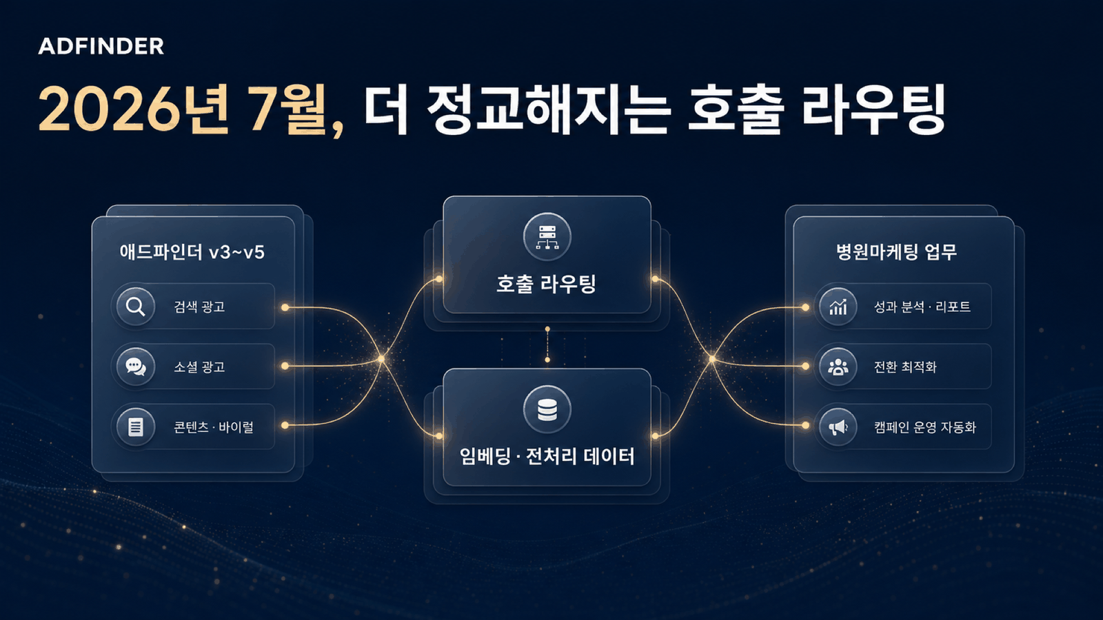 2026년 7월까지 이미 연결된 애드파인더 모델군의 호출 라우팅과 임베딩 데이터 결합을 고도화하는 디자인 카드