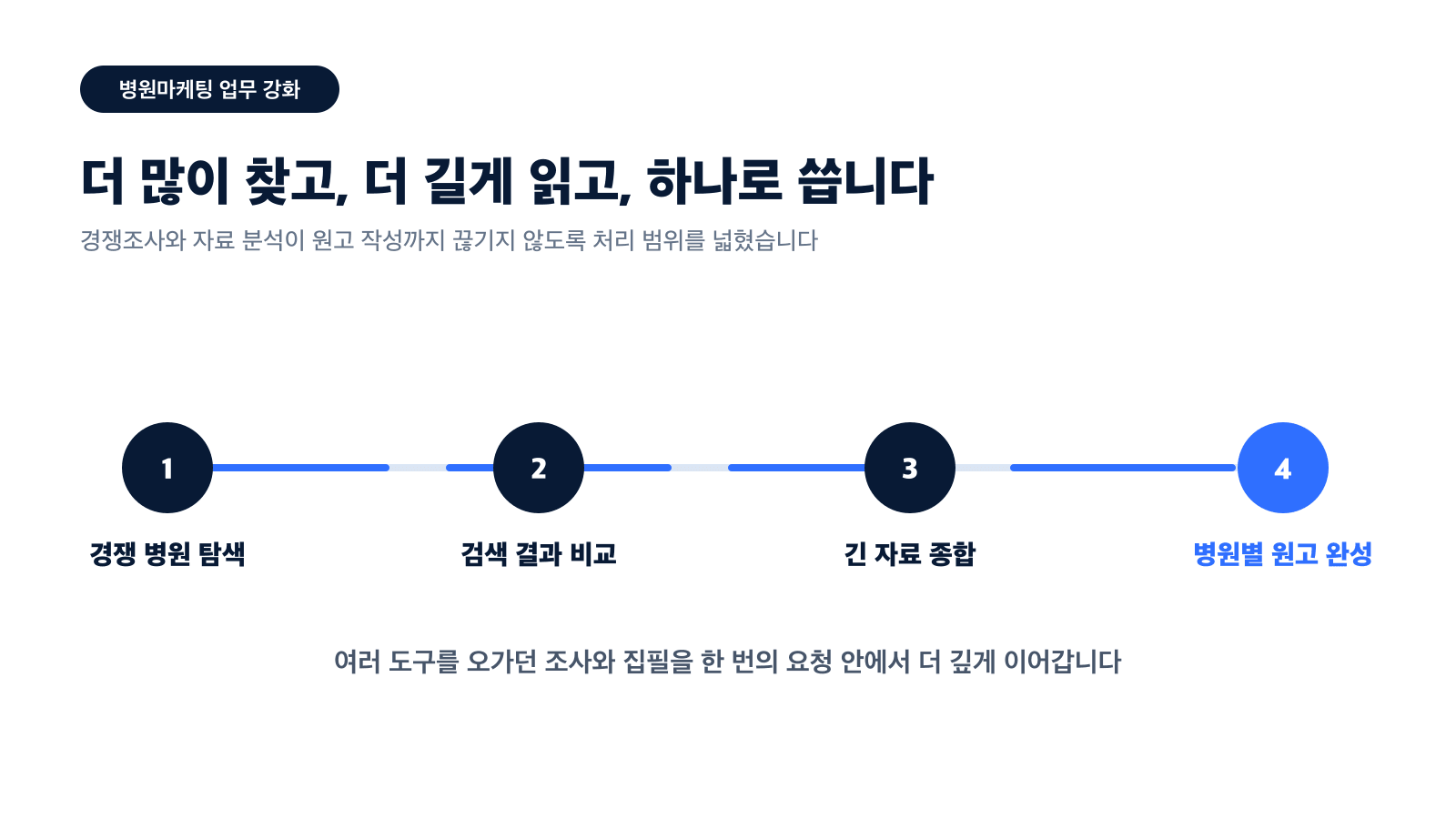 경쟁 병원 탐색과 검색 결과 비교, 긴 자료 종합을 병원별 원고 완성까지 연결하는 애드파인더 업무 흐름 카드
