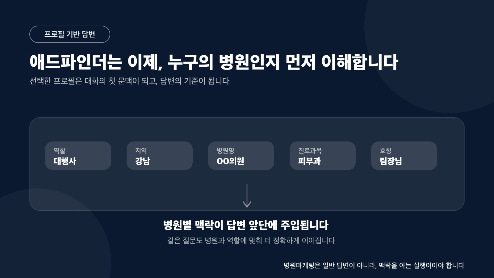 선택한 프로필이 애드파인더 답변의 첫 문맥이 되어 병원별 맥락을 주입하는 구조 카드