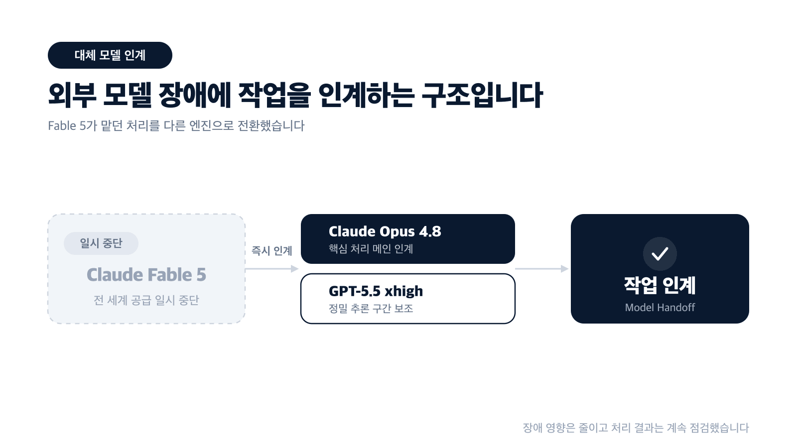 Fable 5 중단 시 Opus 4.8과 GPT-5.5 xhigh가 작업을 이어받는 애드파인더 대체 모델 인계 구조도