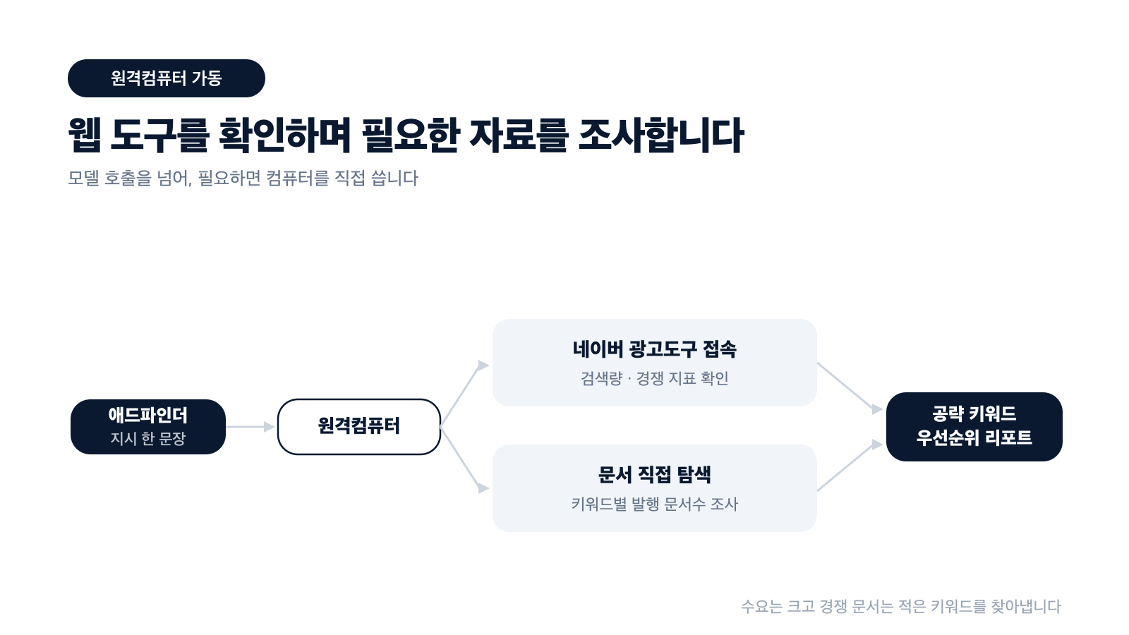 애드파인더가 원격컴퓨터로 네이버 광고도구 접속과 문서 탐색을 거쳐 공략 키워드 우선순위 리포트를 만드는 흐름 다이어그램